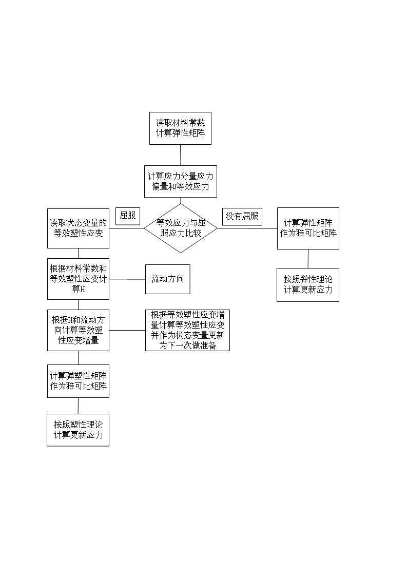 ABAQUS子程序UMAT里弹塑本构的实现的图144